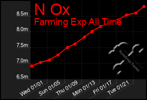 Total Graph of N Ox