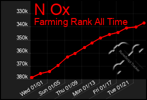 Total Graph of N Ox