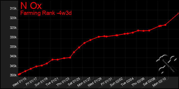 Last 31 Days Graph of N Ox