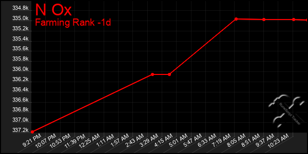 Last 24 Hours Graph of N Ox