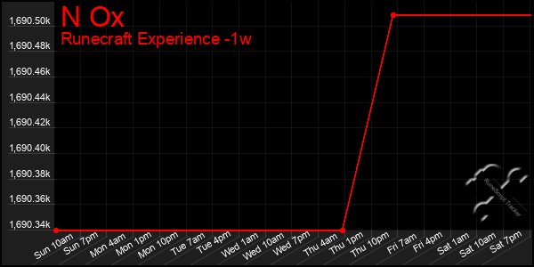 Last 7 Days Graph of N Ox