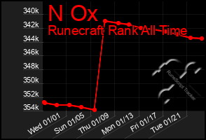 Total Graph of N Ox