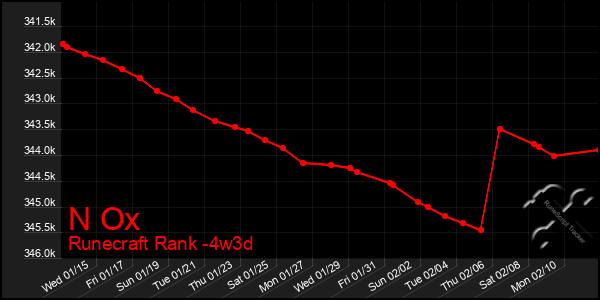 Last 31 Days Graph of N Ox