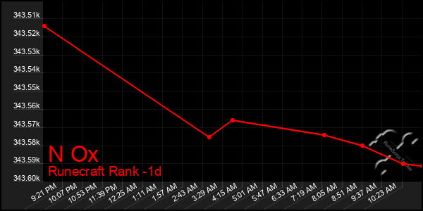 Last 24 Hours Graph of N Ox