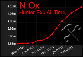 Total Graph of N Ox