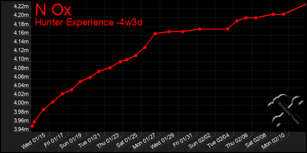 Last 31 Days Graph of N Ox