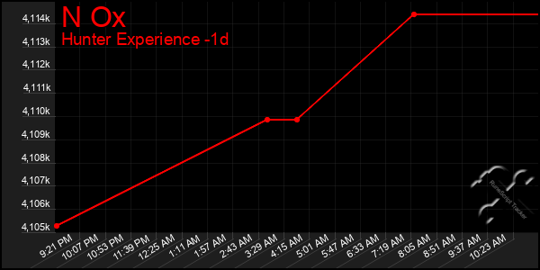 Last 24 Hours Graph of N Ox