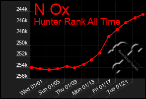 Total Graph of N Ox