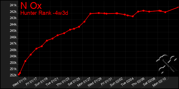 Last 31 Days Graph of N Ox