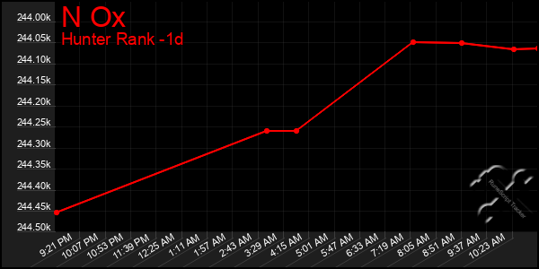 Last 24 Hours Graph of N Ox