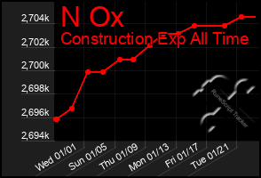 Total Graph of N Ox