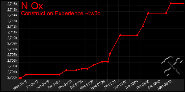 Last 31 Days Graph of N Ox