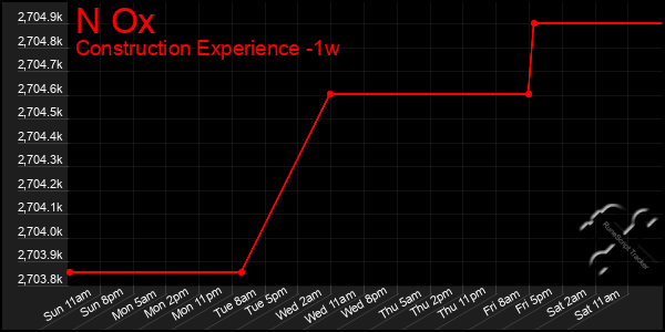 Last 7 Days Graph of N Ox