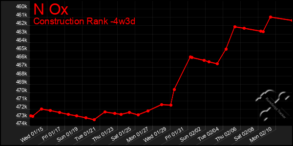 Last 31 Days Graph of N Ox