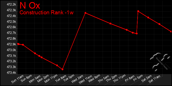 Last 7 Days Graph of N Ox