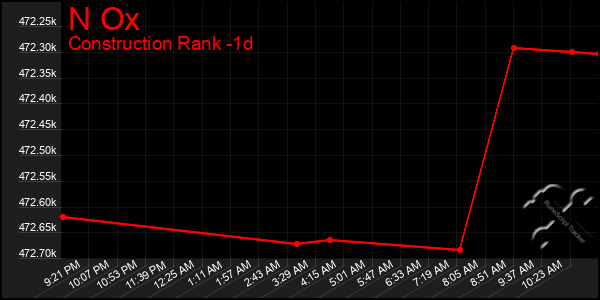 Last 24 Hours Graph of N Ox