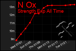 Total Graph of N Ox