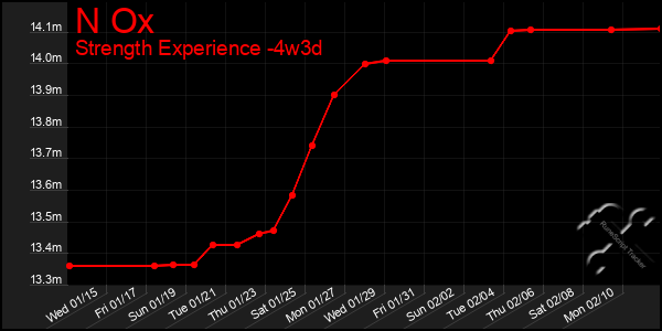 Last 31 Days Graph of N Ox