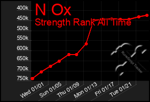 Total Graph of N Ox