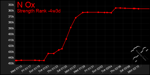 Last 31 Days Graph of N Ox