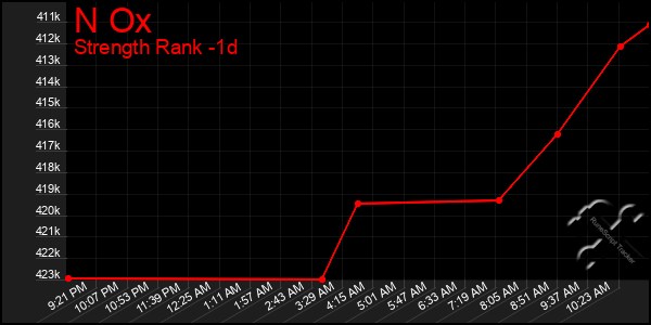 Last 24 Hours Graph of N Ox