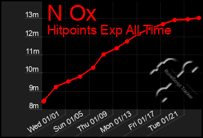 Total Graph of N Ox