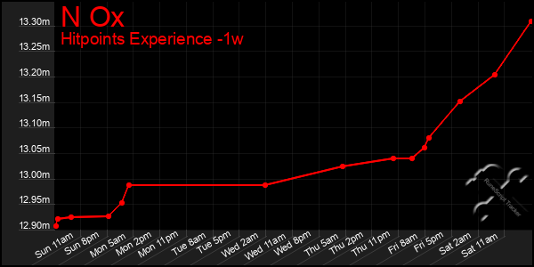 Last 7 Days Graph of N Ox