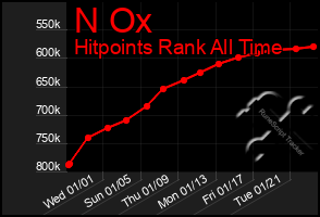 Total Graph of N Ox