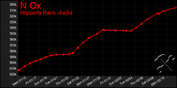 Last 31 Days Graph of N Ox