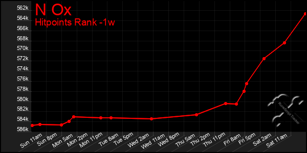 Last 7 Days Graph of N Ox