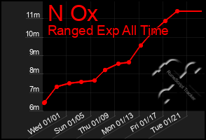 Total Graph of N Ox