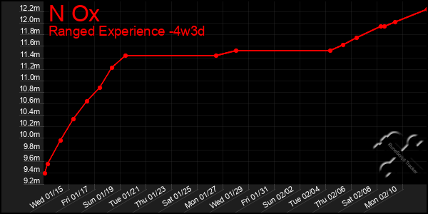 Last 31 Days Graph of N Ox