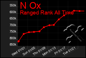 Total Graph of N Ox