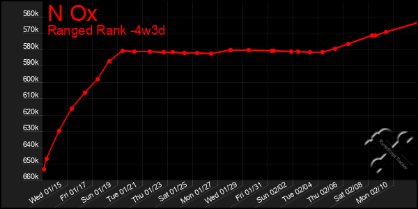 Last 31 Days Graph of N Ox