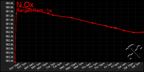 Last 7 Days Graph of N Ox