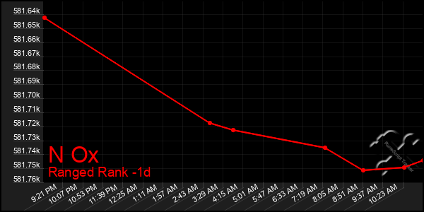 Last 24 Hours Graph of N Ox