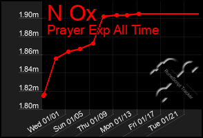 Total Graph of N Ox