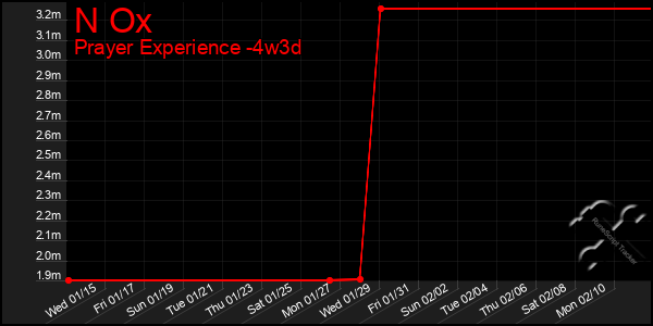 Last 31 Days Graph of N Ox