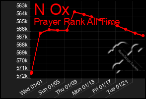 Total Graph of N Ox