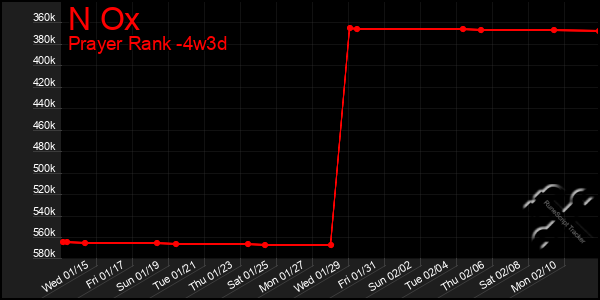 Last 31 Days Graph of N Ox