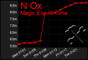 Total Graph of N Ox