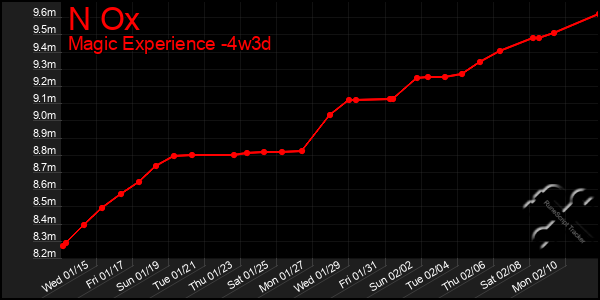 Last 31 Days Graph of N Ox