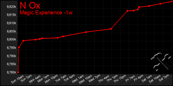 Last 7 Days Graph of N Ox