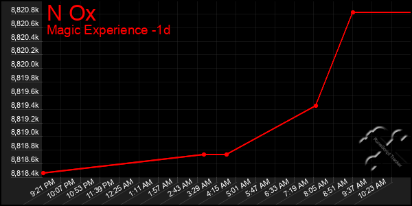 Last 24 Hours Graph of N Ox