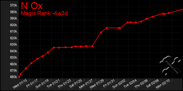 Last 31 Days Graph of N Ox