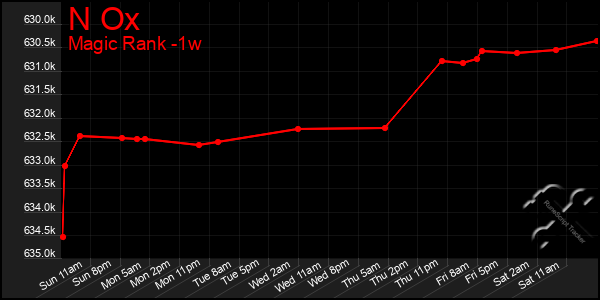 Last 7 Days Graph of N Ox