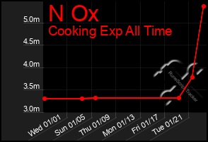 Total Graph of N Ox