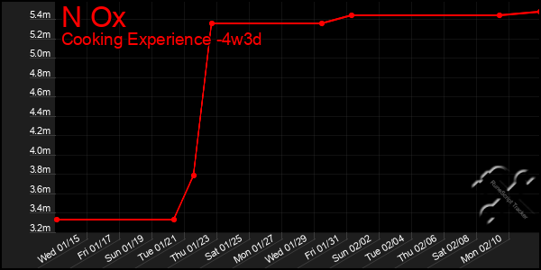 Last 31 Days Graph of N Ox