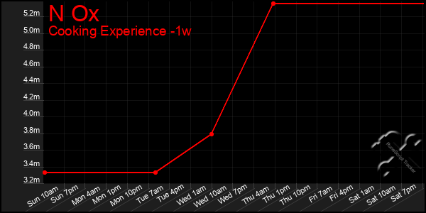 Last 7 Days Graph of N Ox