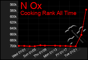 Total Graph of N Ox